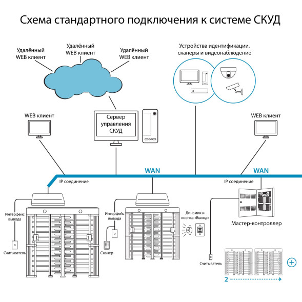 Турникет ПОЛНОРОСТОВОЙ БЛОКПОСТ РСТ 1200 серия СПЕКТР V